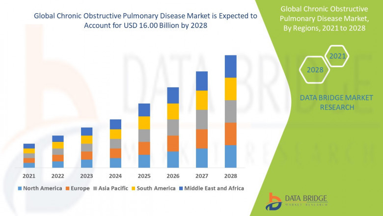 Chronic Obstructive Pulmonary Disease Market Explores New Growth Opportunities at a CAGR of 4.11% till 2028: Industry Share, Growth, Demand, Size, Trends and Forecast To 2028