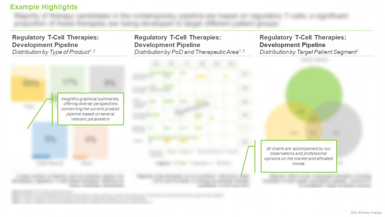 Opportunity within the regulatory T-cell therapies market , till 2035, claims Roots Analysis