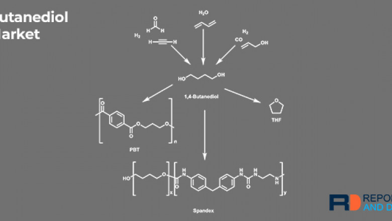 1,4 Butanediol Market Size, Growth Opportunities, Revenue Share Analysis, and Forecast To 2030