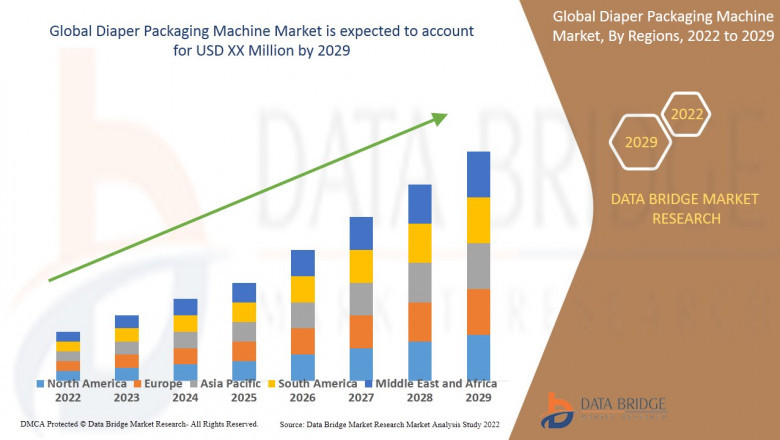Diaper Packaging Machine Market Size, Research Development, Share and Forecast to 2029 With Covid19 Impact