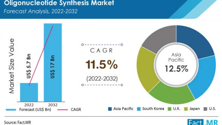 Oligonucleotide Synthesis Market to Witness Unprecedented Growth In Coming Years