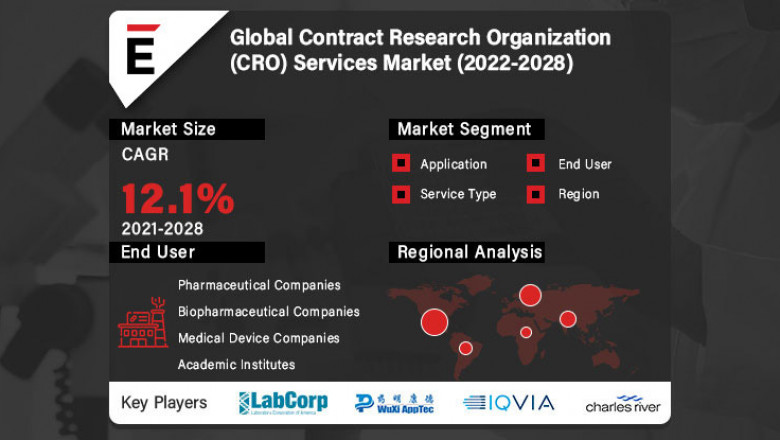 Contract Research Organization Services Market is projected to grow USD 163.48 billion by 2028, at a CAGR of 12.1%
