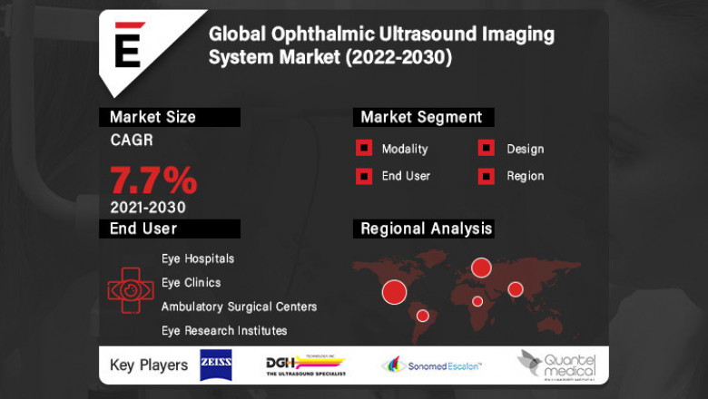 Ophthalmic Ultrasound Imaging System Market is projected to grow USD 6.26 billion by 2030 at a CAGR of 7.7%
