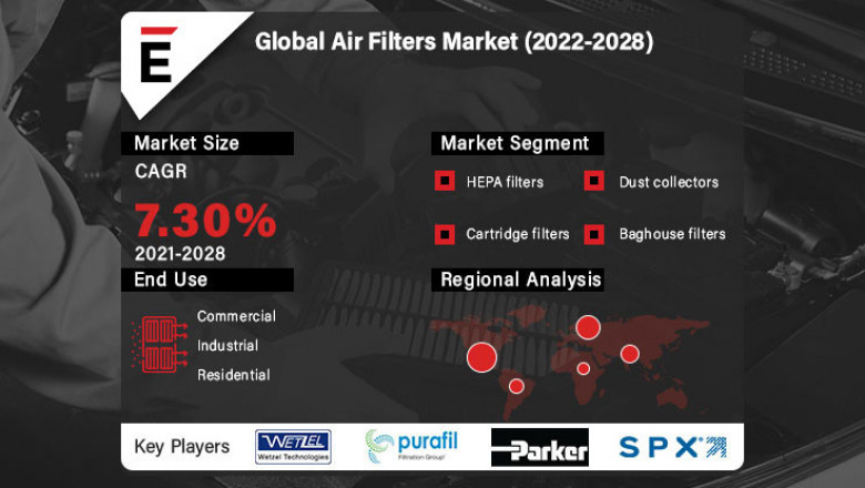 Air Filters Market is projected to grow to USD 20.3 billion in 2028 at a CAGR of 7.30%