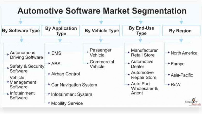 Automotive Software Market to Grow at a Robust Pace During 2021-26