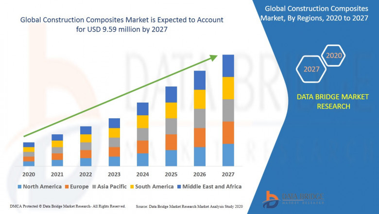 Construction Composites Market Share 2022 Trends, Business Strategies, Opportunities, Key Players, Progression Status and Forecast 2027