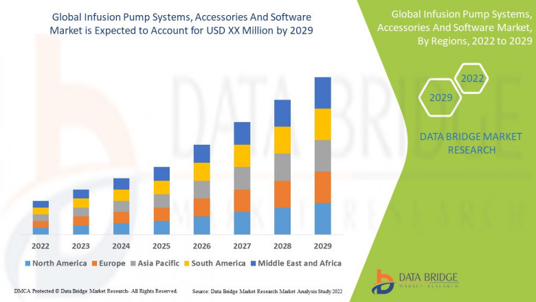 Infusion Pump Systems, Accessories and Software Market - Trends, Growth, with COVID19 Impact, Forecast By 2029