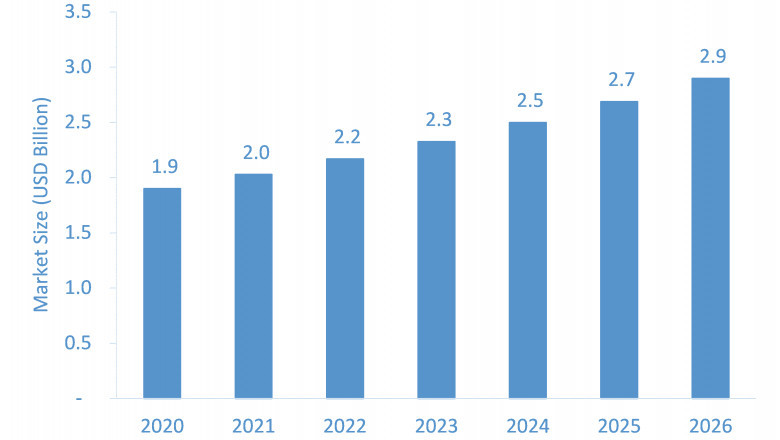 Nucleic Acid Labeling Market to Witness Robust Expansion by 2026