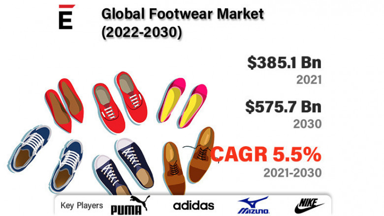 Footwear Market Rewriting Long Term Growth Story 2030