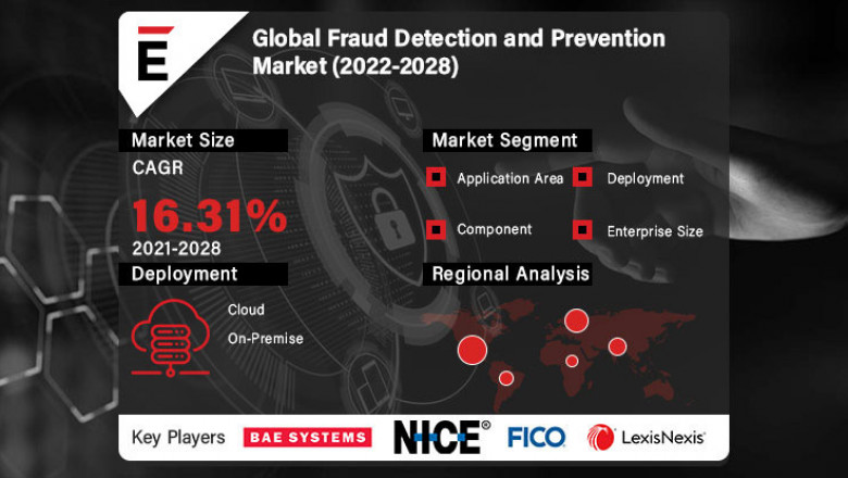 Fraud Detection and Prevention Market is projected to grow USD 65.64 billion in 2028, at a CAGR of 16.31%