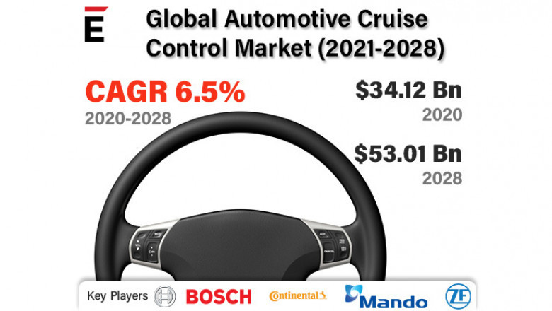 Global Automotive Cruise Control Market is expected to grow USD 53.01 billion by 2028 at a CAGR of 6.5%
