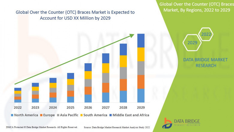 Over the Counter (OTC) Braces Market Size, Research Development, Share and Forecast to 2029 With Covid19 Impact