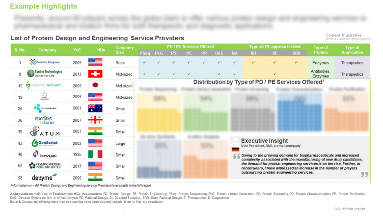 The protein design and engineering services market is projected to grow at an annualized rate of 14% during the period 2021-2035, claims Roots Analysis