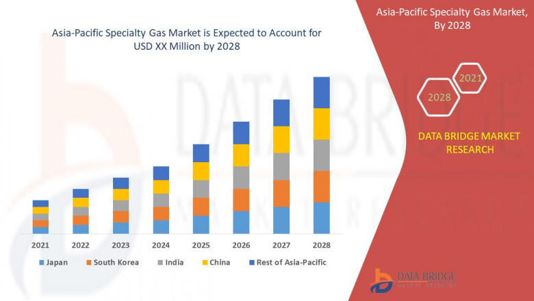Asia-Pacific Specialty Gas Market Growth, Demand, Strategies, Overview, Competitive Strategies and Forecasts 2021-2028