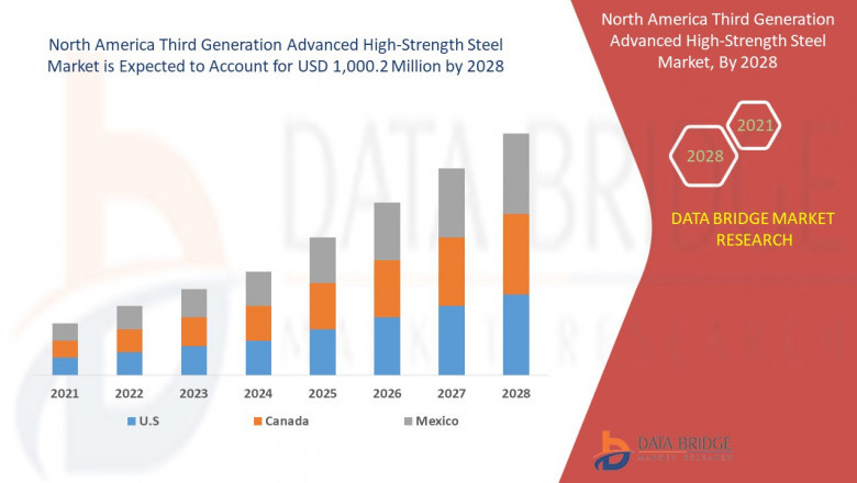 North America Third Generation Advanced High-Strength Steel Market Size, Segmentation, Application Analysis, Trends, & Forecast by 2028