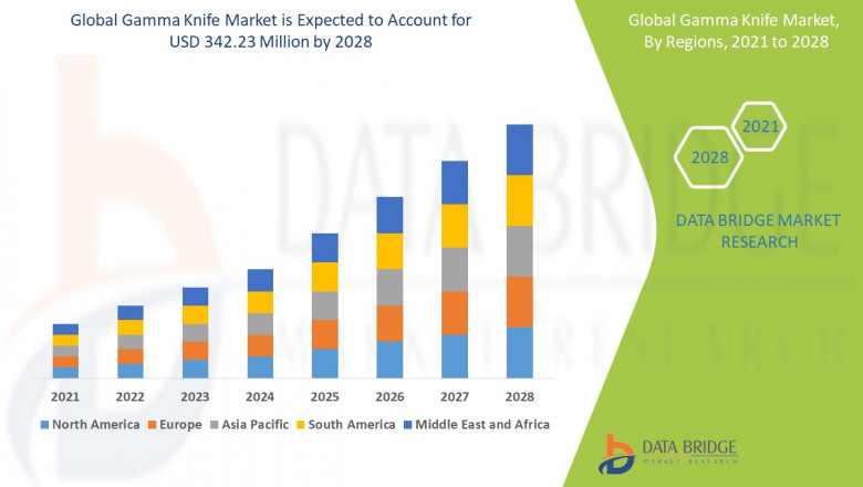 Gamma Knife Market Size, Research Development, Share and Forecast to 2028 With Covid19 Impact