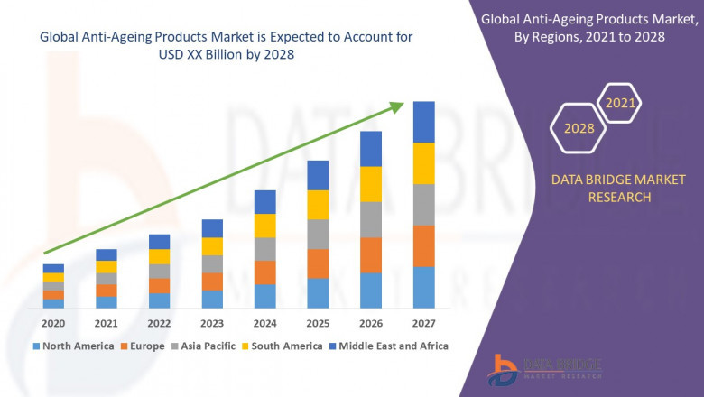 Global Anti-Ageing Products Market Global Latest Trends and Insights 2022 to 2028