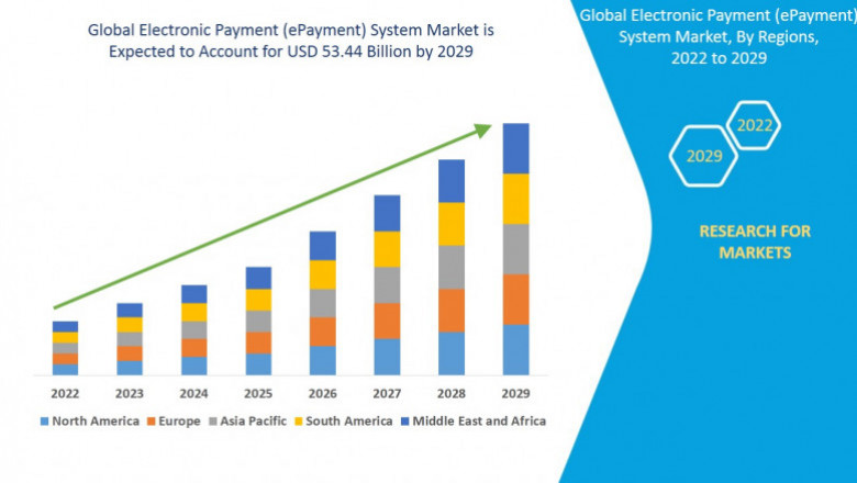 Global Electronic Payment System Market Share ,Global Growth, Size, Trends