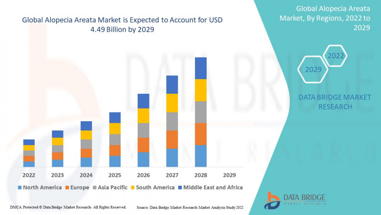 Alopecia Areata Market Size & Outlook, Scope