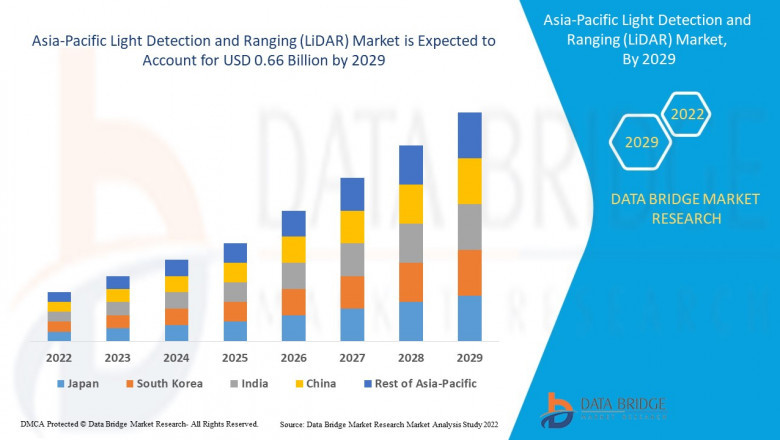 Asia-Pacific Light Detection and Ranging (LiDAR) Market - Trends, Growth, with COVID19 Impact, Forecast By 2029