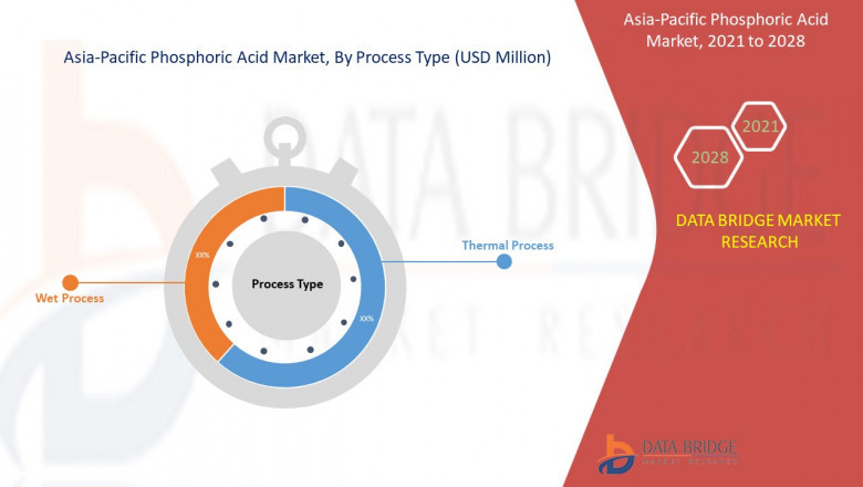 Asia-Pacific Phosphoric Acid Market is Set to Experience a Significant Growth of 5% CAGR from 2022 To 2029