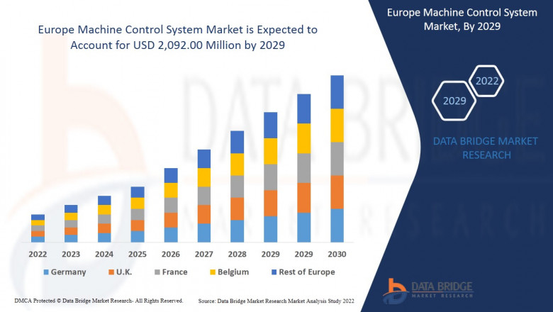 Europe Machine Control System Market Size & Outlook, Scope