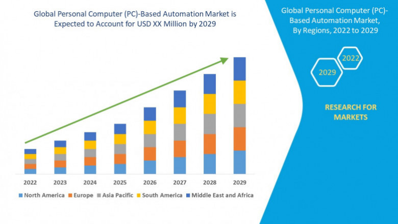 Global Personal Computer (PC)-Based Automation Market- Analysis By Data Bridge Market