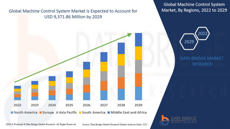 Machine Control System Market Growth rate, Key Players, Forecast Period