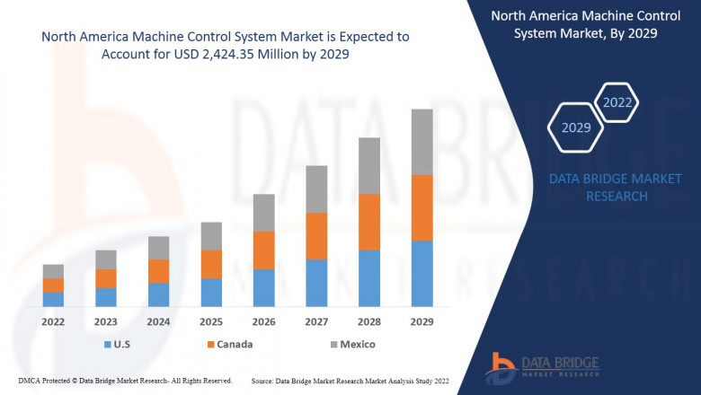 North America Machine Control System Market Size & Outlook, Scope
