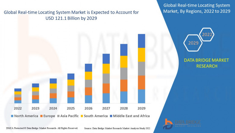 Real-Time Locating System Market Growth rate, Key Players, Forecast Period