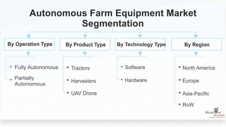 Autonomous Farm Equipment Market Size, Share, Leading Players and Analysis up to 2026