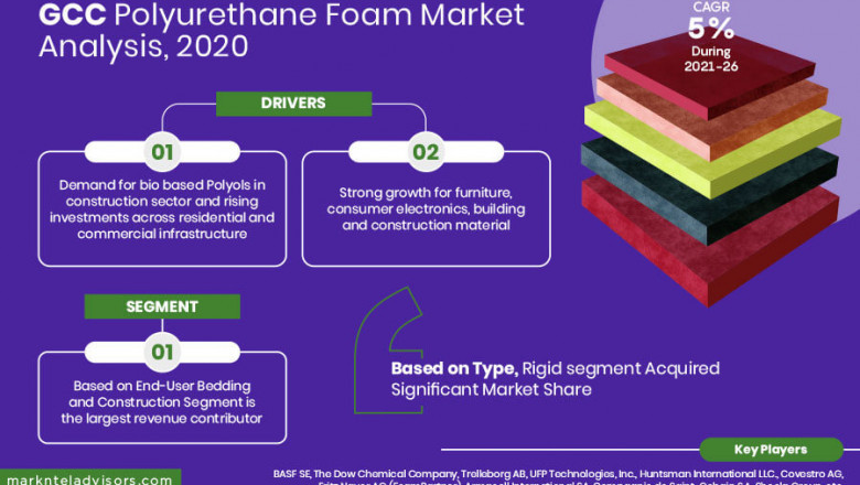 GCC Polyurethane Foam Market – GCC Industry Analysis, Size, Share, Growth, Trends, and Forecast - 2020-25