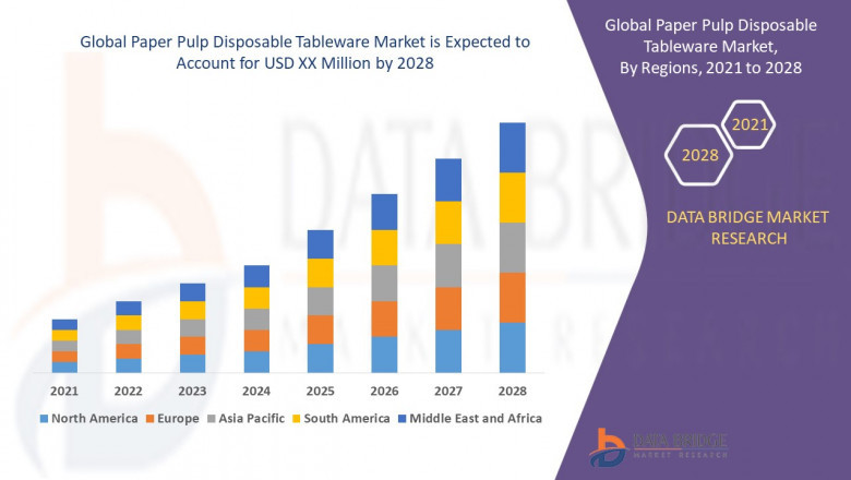 Premium Insights on Paper Pulp Disposable Tableware Market 2022-2029