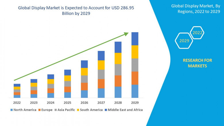 Display Market - Trends, Growth, with COVID19 Impact, Forecast By 2029