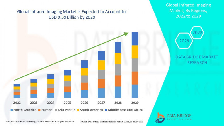 Infrared Imaging Market - Trends, Growth, with COVID19 Impact, Forecast By 2029
