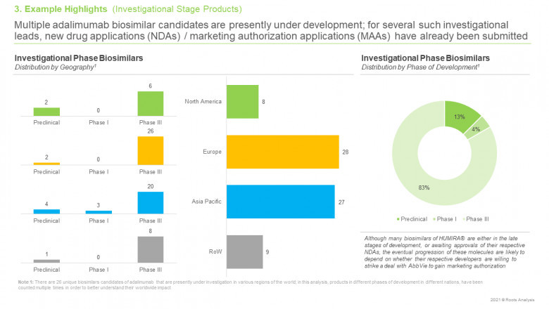 Biosimilars market is projected to witness considerable growth over the coming years, claims Roots Analysis