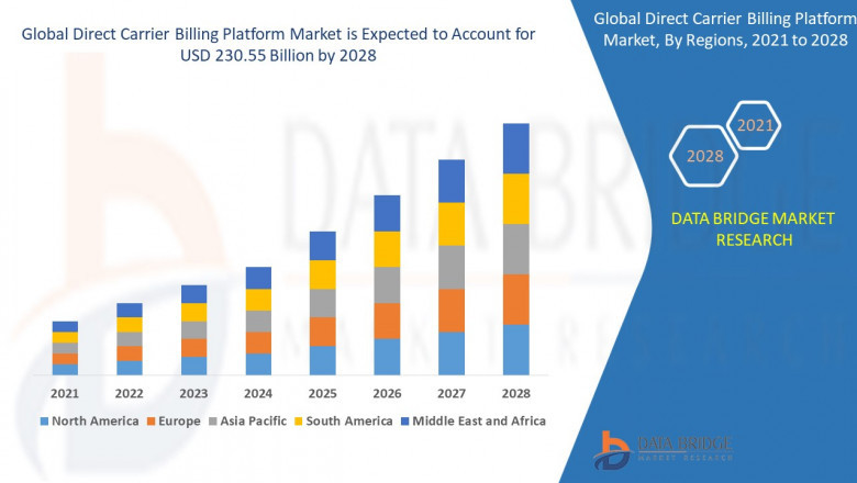 Direct Carrier Billing Platform Market: Segmented By Content; By Operating Systems and Region – Global Analysis of Market Size, Share & Trends for 2022 – 2023 and Forecasts to 2028