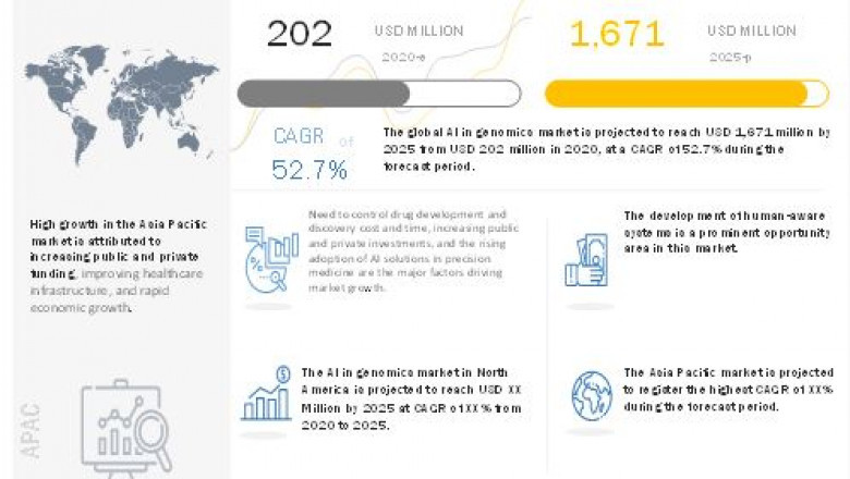 AI in Genomics Market : Size, share, Trends, Top Players and Forecast