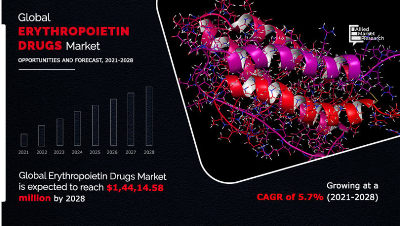 Erythropoietin Drugs Market: Increasing level of awareness about the benefits of EPO therapeutics