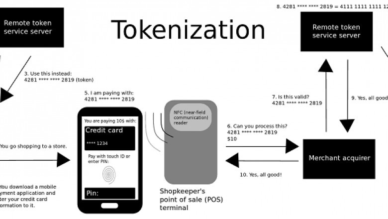 Tokenization Market : Facts, Benefits, Figures and Analytical Insights