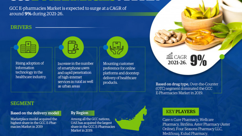 GCC E-pharmacies Market Size, Growth Opportunities, Statistics, Market Scope, Trends Analysis & GCC Industry Forecast Report 2021-26