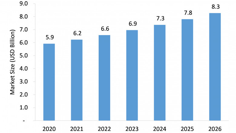 Hematology Diagnostics Market Expected to Experience Attractive Growth through 2026