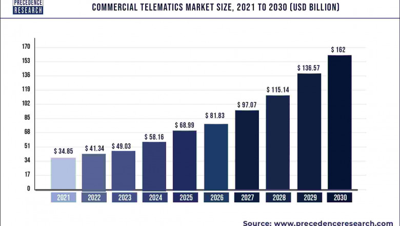 Commercial Telematics Market to Expand at a CAGR of 21.6% from 2022 to 2030