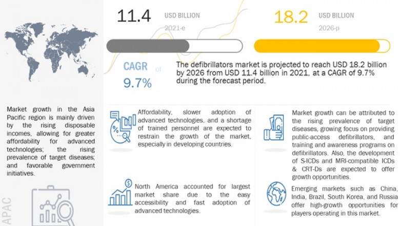 Defibrillators Market : Size, share, Trends, Top Players and Forecast