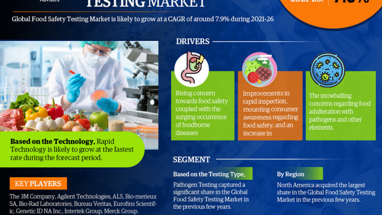 Global Food Safety Testing Market Growth Factor with Regional Forecast, Market Size, Top Vendors, Industry Research and End User Analysis by 2026