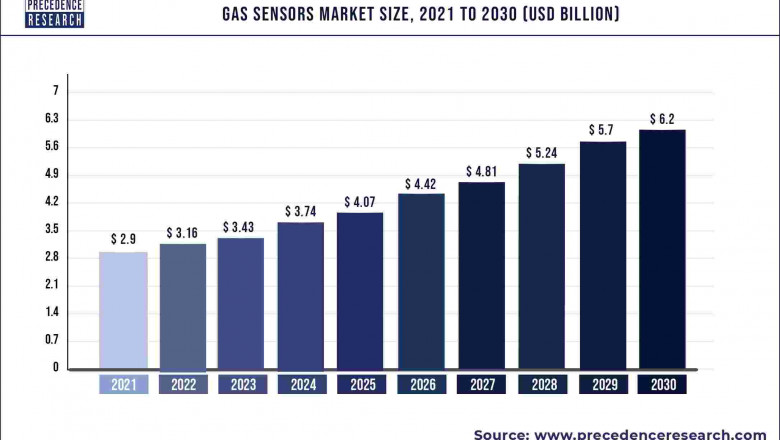 Gas Sensors Market to Expand at a CAGR of 8.81% from 2022 to 2030