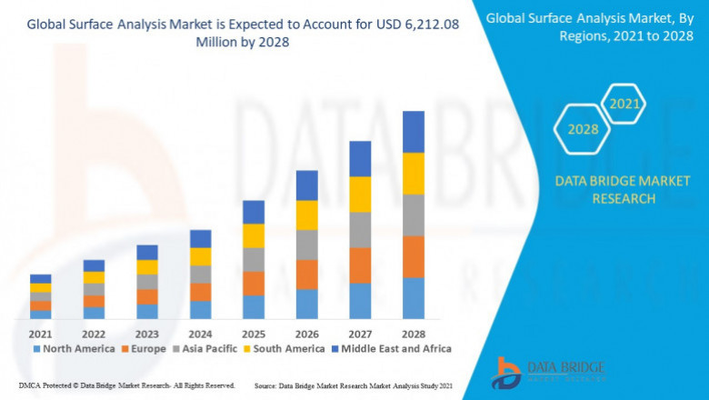 Global Surface Analysis Market by Size, Share and Forecasts