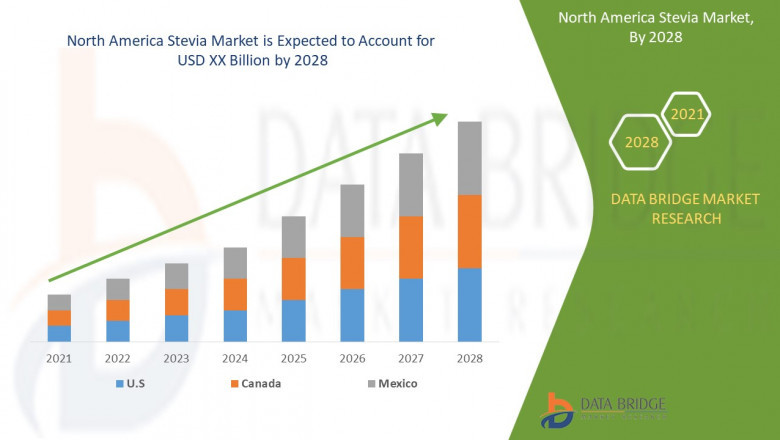 North America Stevia Market Value Chain, Drivers and Restraints Impact Analysis