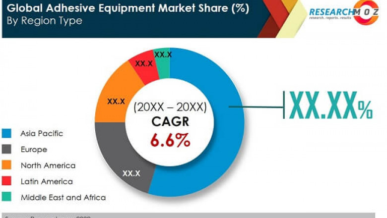 Adhesive Equipment Market is Anticipated to Record Steady Sales Growth