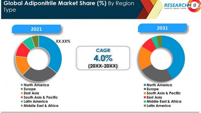 Adiponitrile Market Revenue, Region, Country, Segment Analysis & Sizing